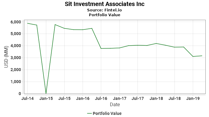Sit Investment Associates Inc - Portfolio Value
