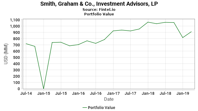 Smith, Graham & Co., Investment Advisors, LP - Portfolio Value