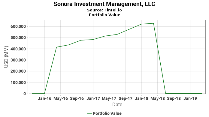 Sonora Investment Management, LLC - Portfolio Value