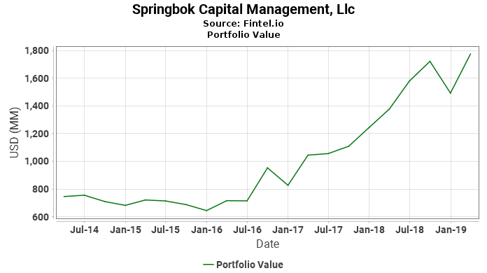 Springbok Capital Management, Llc - Portfolio Value