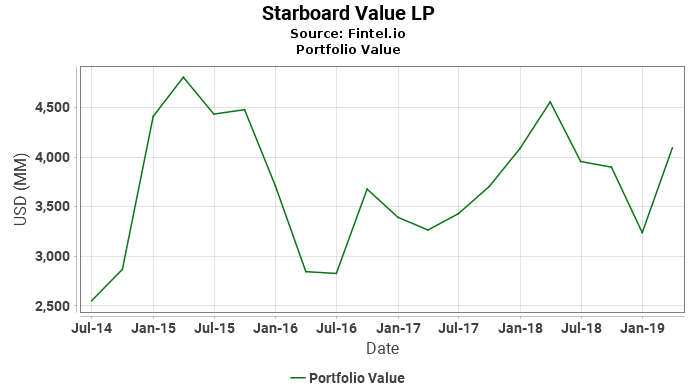 Starboard Value LP - Portfolio Value