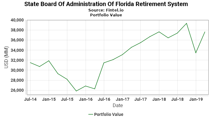 State Board Of Administration Of Florida Retirement System - Portfolio Value