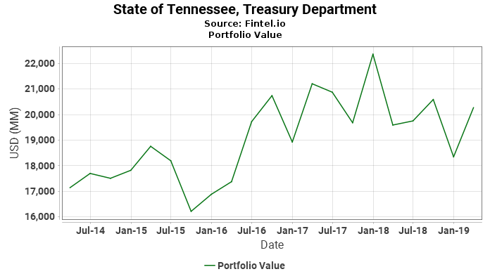State of Tennessee, Treasury Department - Portfolio Value