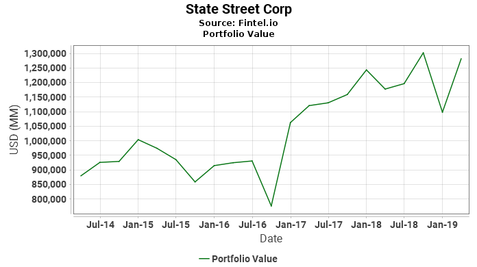 State Street Corp - Portfolio Value