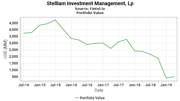 Stelliam Investment Management, Lp - Portfolio Value