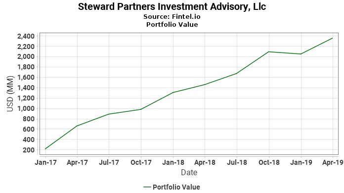 Steward Partners Investment Advisory, Llc - Portfolio Value