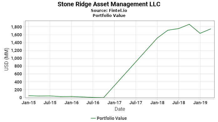 Stone Ridge Asset Management LLC - Portfolio Value