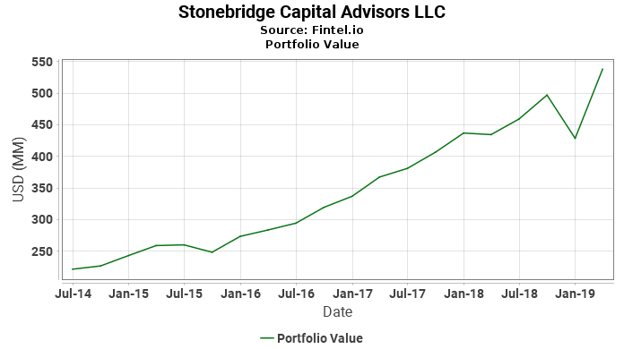 Stonebridge Capital Advisors LLC - Portfolio Value
