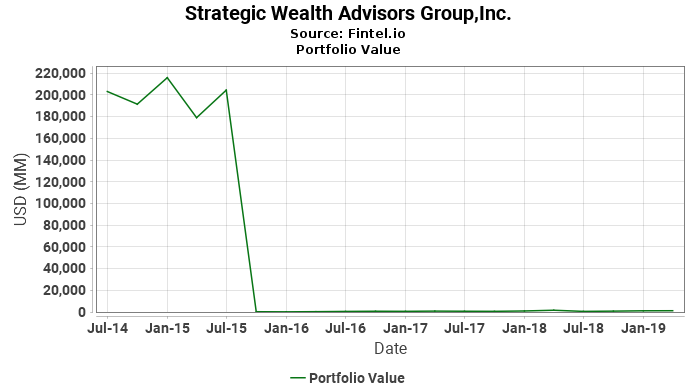 Strategic Wealth Advisors Group,Inc. - Portfolio Value