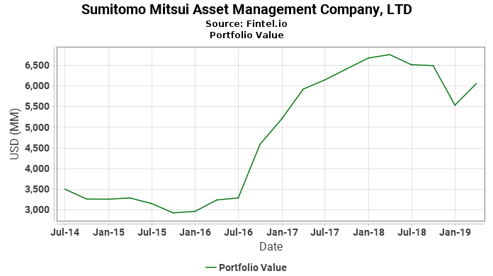 Sumitomo Mitsui Asset Management Company, LTD - Portfolio Value