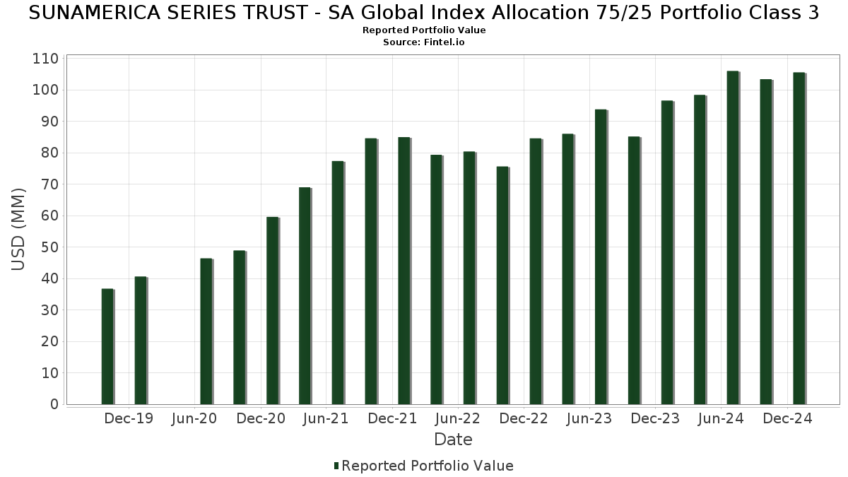 SUNAMERICA SERIES TRUST SA Global Index Allocation 75/25 Portfolio Class 3 投资组合持仓