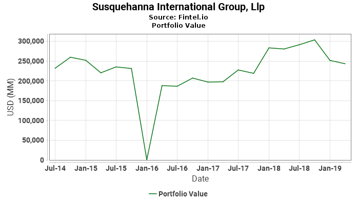 Susquehanna International Group, Llp - Portfolio Value