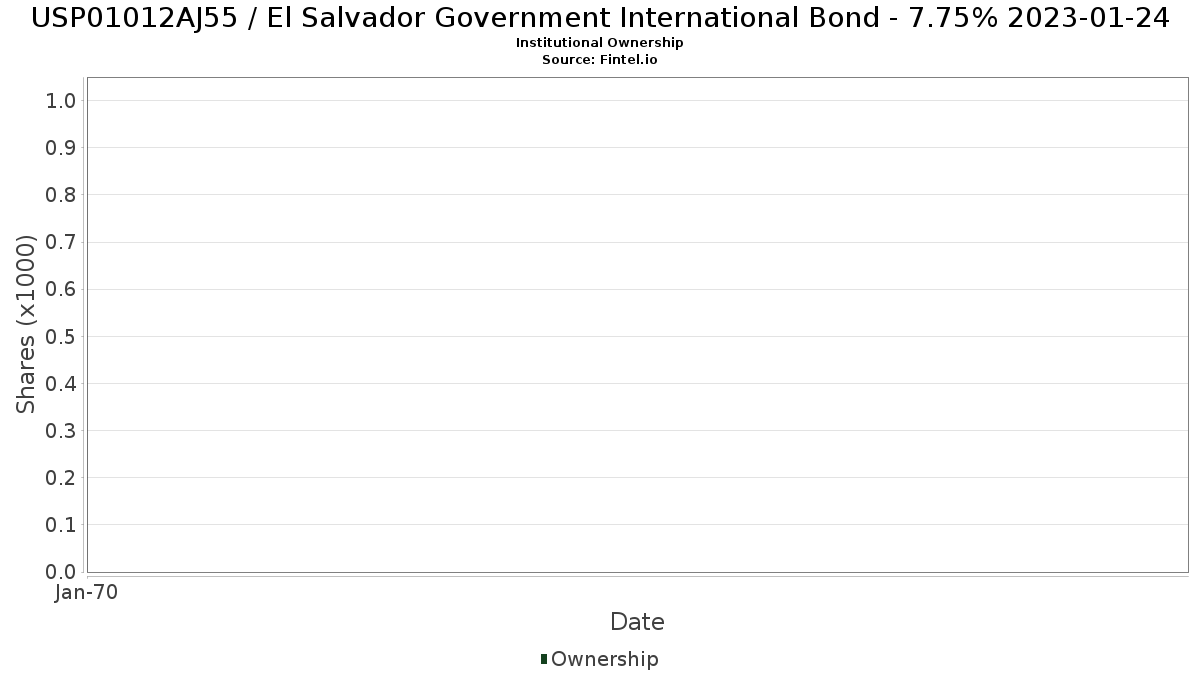 Iusb Calendar 2023 Usp01012Aj55 Institutional Ownership - El Salvador Government International  Bond
