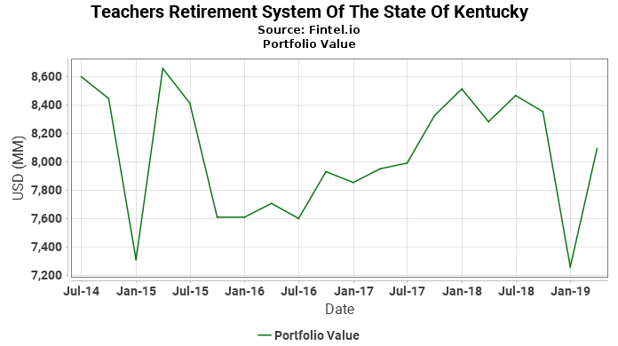 Teachers Retirement System Of The State Of Kentucky - Portfolio Value