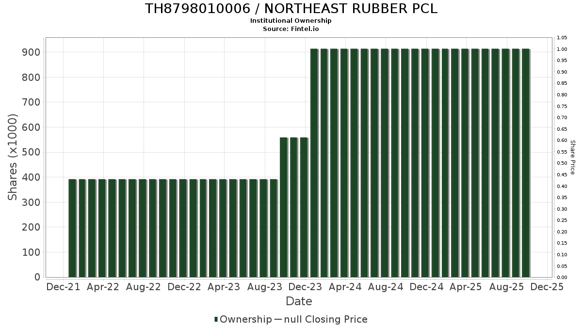 TH8798010006 NORTHEAST RUBBER PCL Stock Stock Price, Institutional