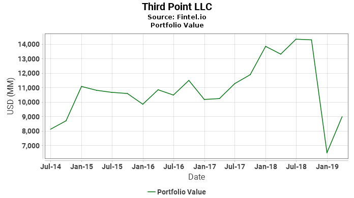 Third Point LLC - Portfolio Value