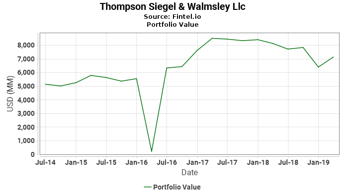 Thompson Siegel & Walmsley Llc - Portfolio Value