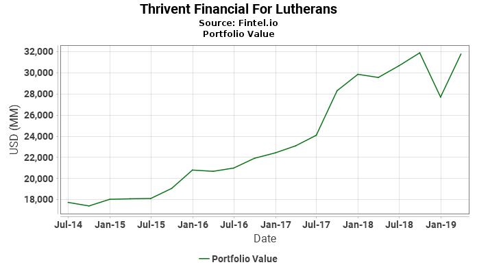 Thrivent Financial For Lutherans - Portfolio Value