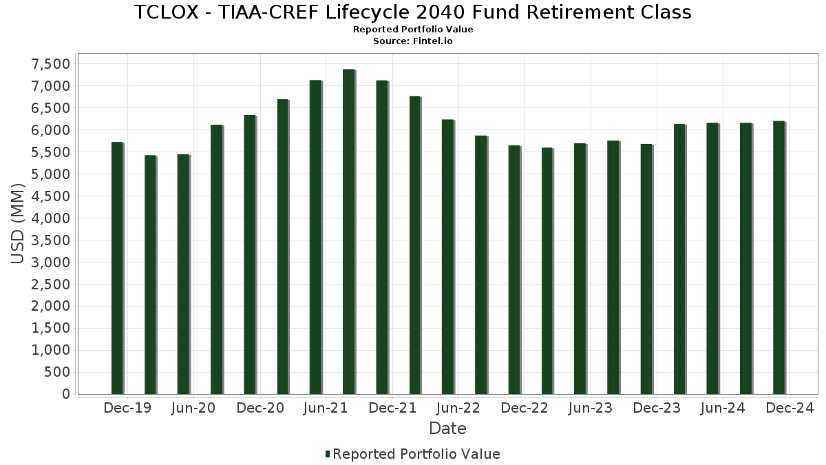 TCLOX TIAACREF Lifecycle 2040 Fund Retirement Class Portfolio