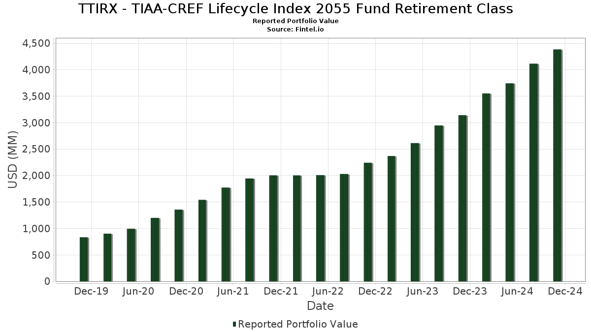 TTIRX - TIAA-CREF Lifecycle Index 2055 Fund Retirement Class - Portfolio Holdings (13F, 13G)