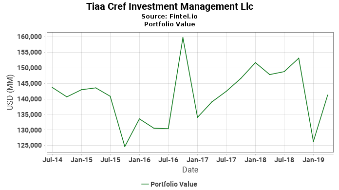Tiaa Cref Investment Management Llc - Portfolio Value