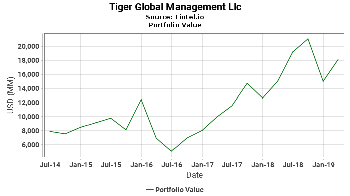 Tiger Global Management Llc - Portfolio Value