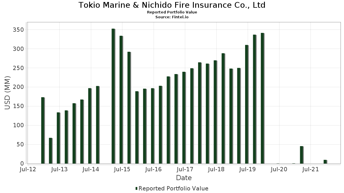 Tokio Marine & Nichido Fire Insurance