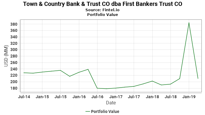Town & Country Bank & Trust CO dba First Bankers Trust CO - Portfolio Value