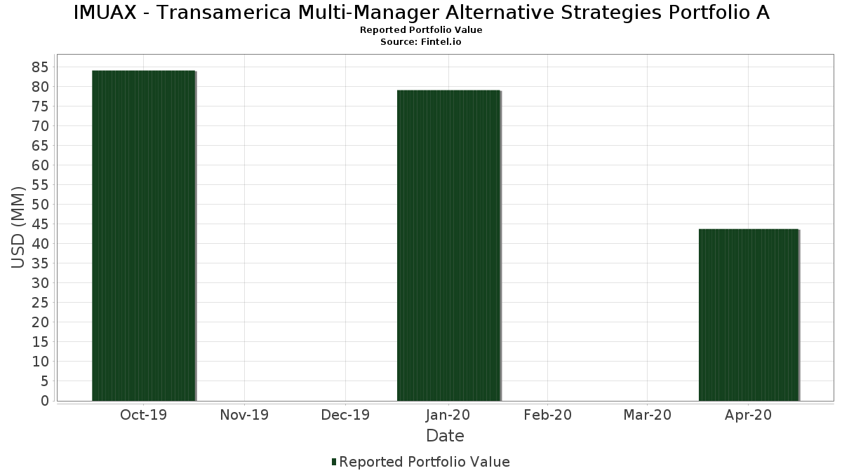 IMUAX Transamerica MultiManager Alternative Strategies Portfolio A