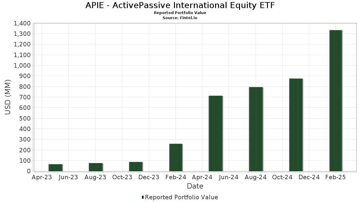 APIE ActivePassive International Equity ETF Portf li befektet sek