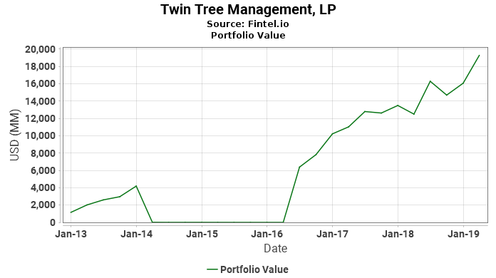 Twin Tree Management, LP - Portfolio Value
