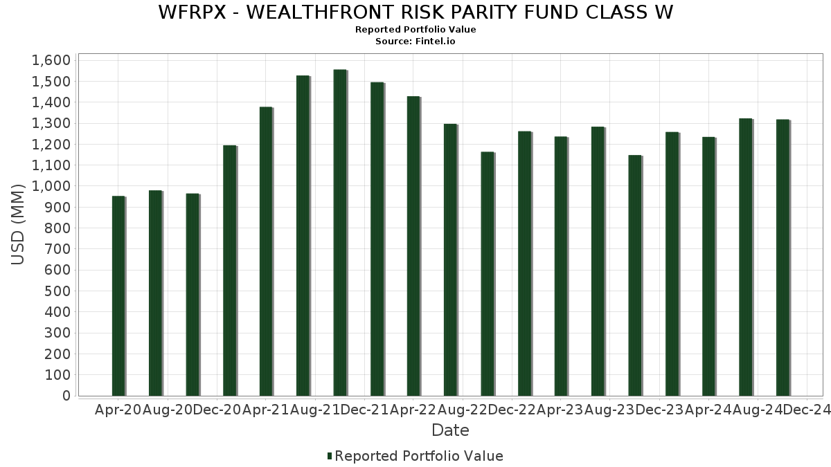 Wfrpx Wealthfront Risk Parity Fund Class W Portfolio Holdings 13f 13g