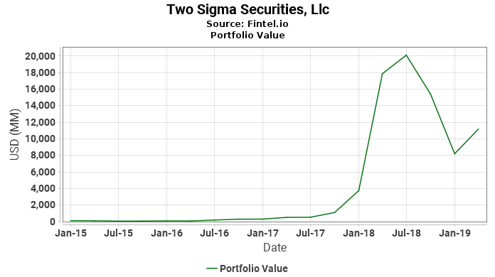 Two Sigma Securities, Llc - Portfolio Value