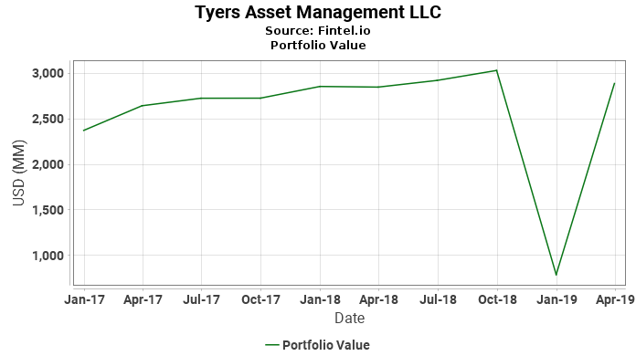 Tyers Asset Management LLC - Portfolio Value