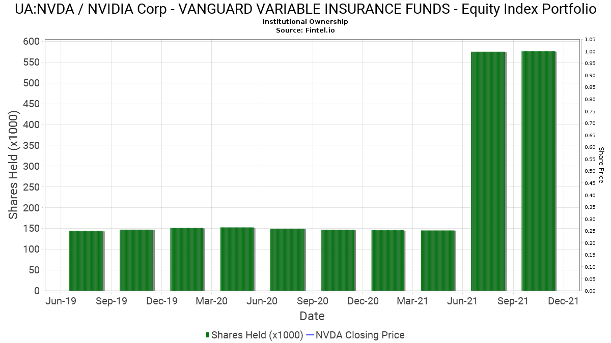 VANGUARD VARIABLE INSURANCE FUNDS Equity Index Portfolio
