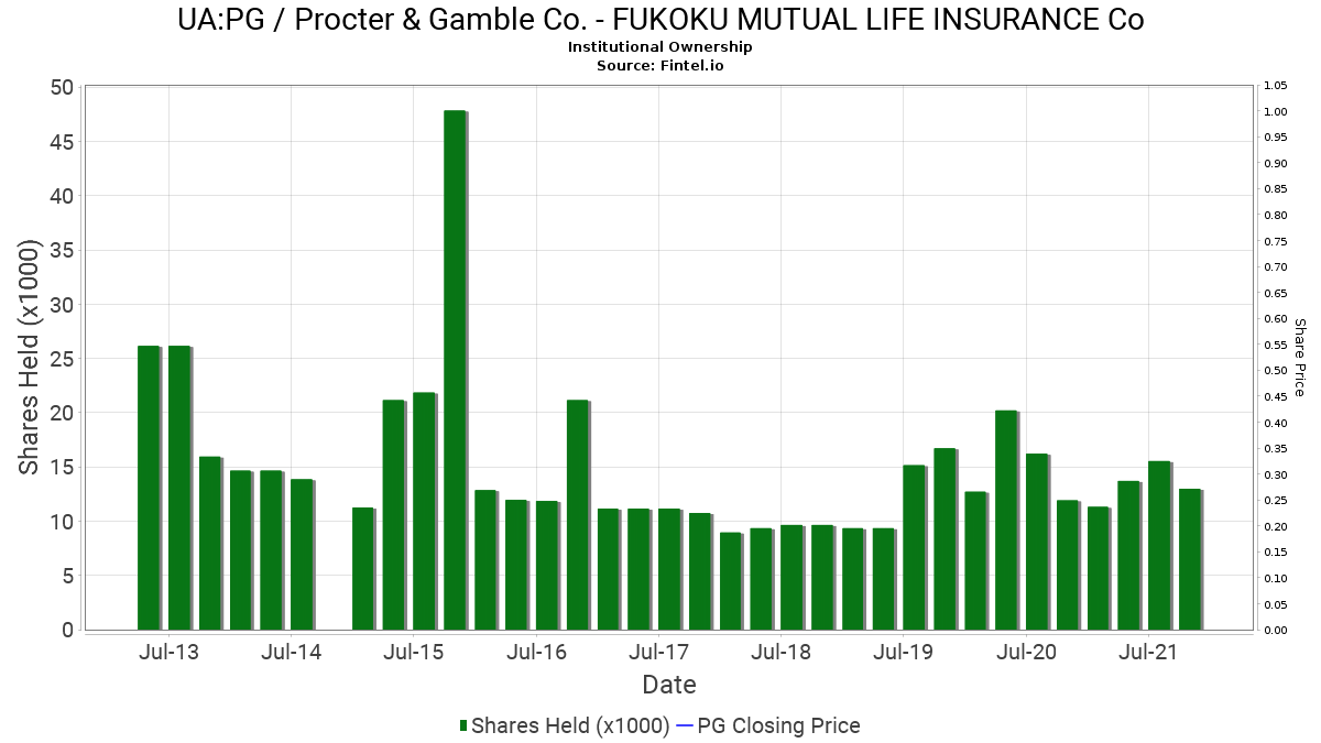 FUKOKU MUTUAL LIFE INSURANCE Co reports 16.41 decrease in