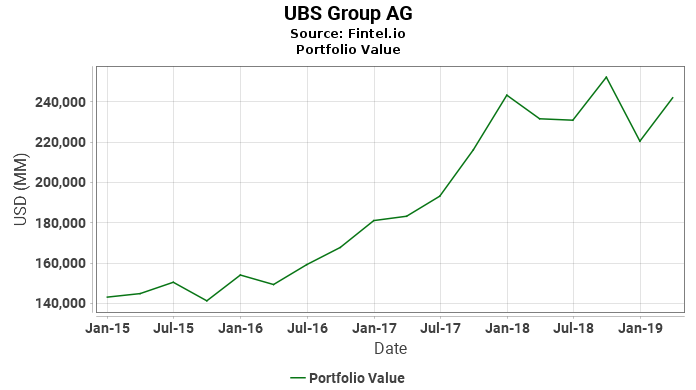 UBS Group AG - Portfolio Value