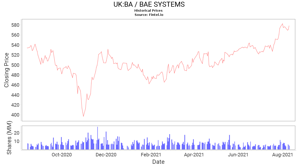 BA Share Price and News / BAE SYSTEMS Share Price Quote and News