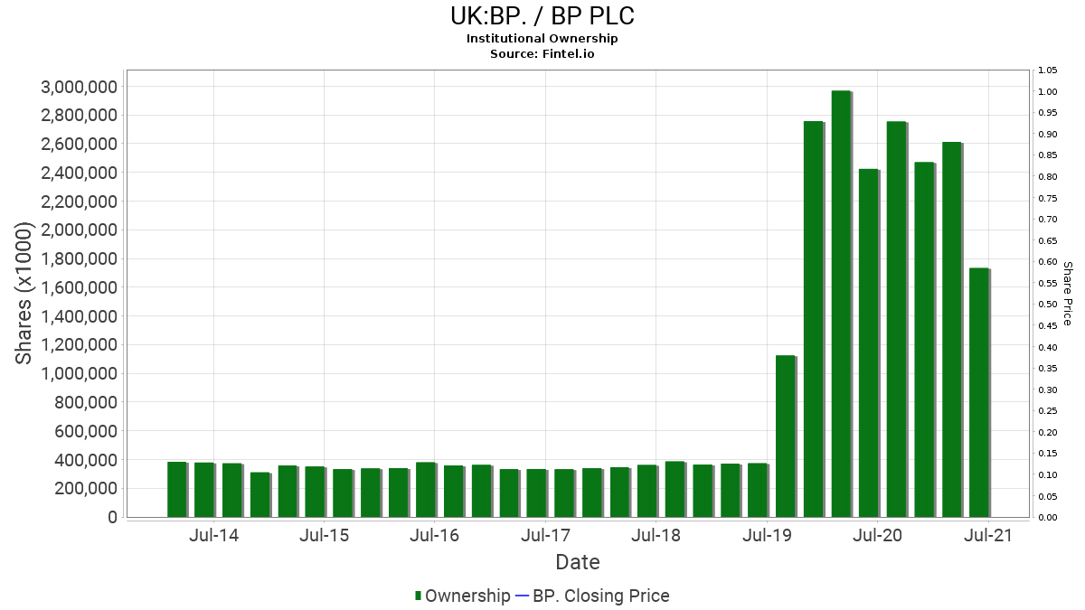 BP Institutional Ownership BP PLC