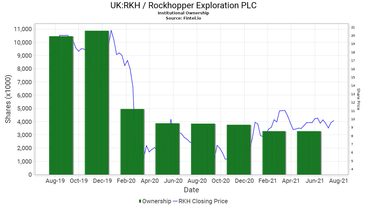 Stock Investing Live Rkh Share Price Clearance Rockhopper Rockhopper  Exploration Shares Rockhopper Oil