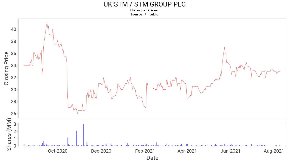 STM Share Price and News / STM GROUP PLC Share Price Quote and News
