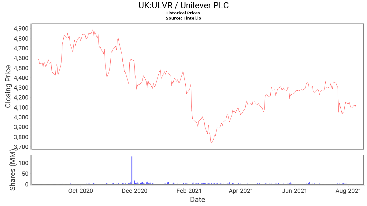 ULVR Share Price and News / Unilever PLC Share Price Quote and News
