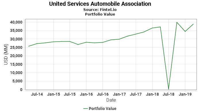 United Services Automobile Association - Portfolio Value