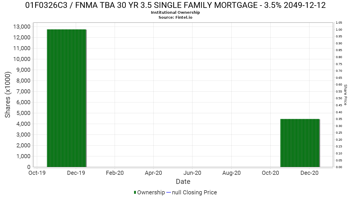 01F0326C3 Institutional Ownership FNMA TBA 30 YR 3.5 SINGLE FAMILY