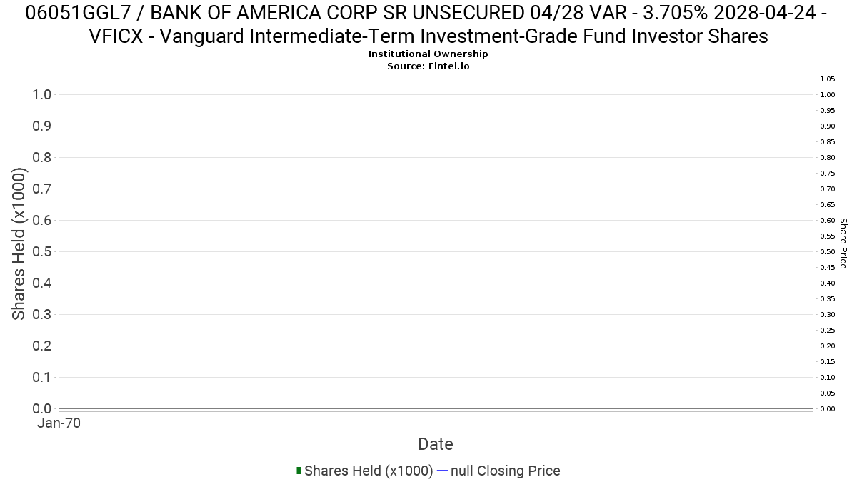 Vficx Vanguard Intermediate Term Investment Grade Fund Investor Shares Ownership In 06051ggl7 Bank Of America Corp Sr Unsecured 04 28 Var 13f 13d 13g Filings Fintel Io