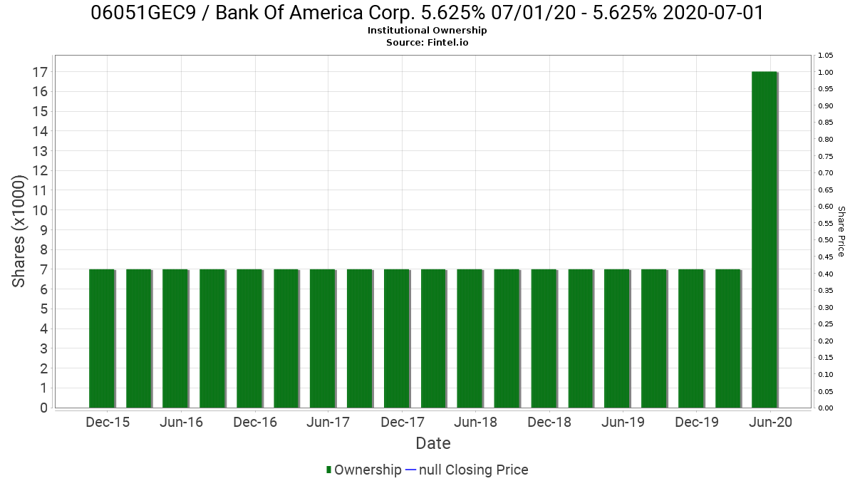 06051gec9 Institutional Ownership Bank Of America Corp 5 625
