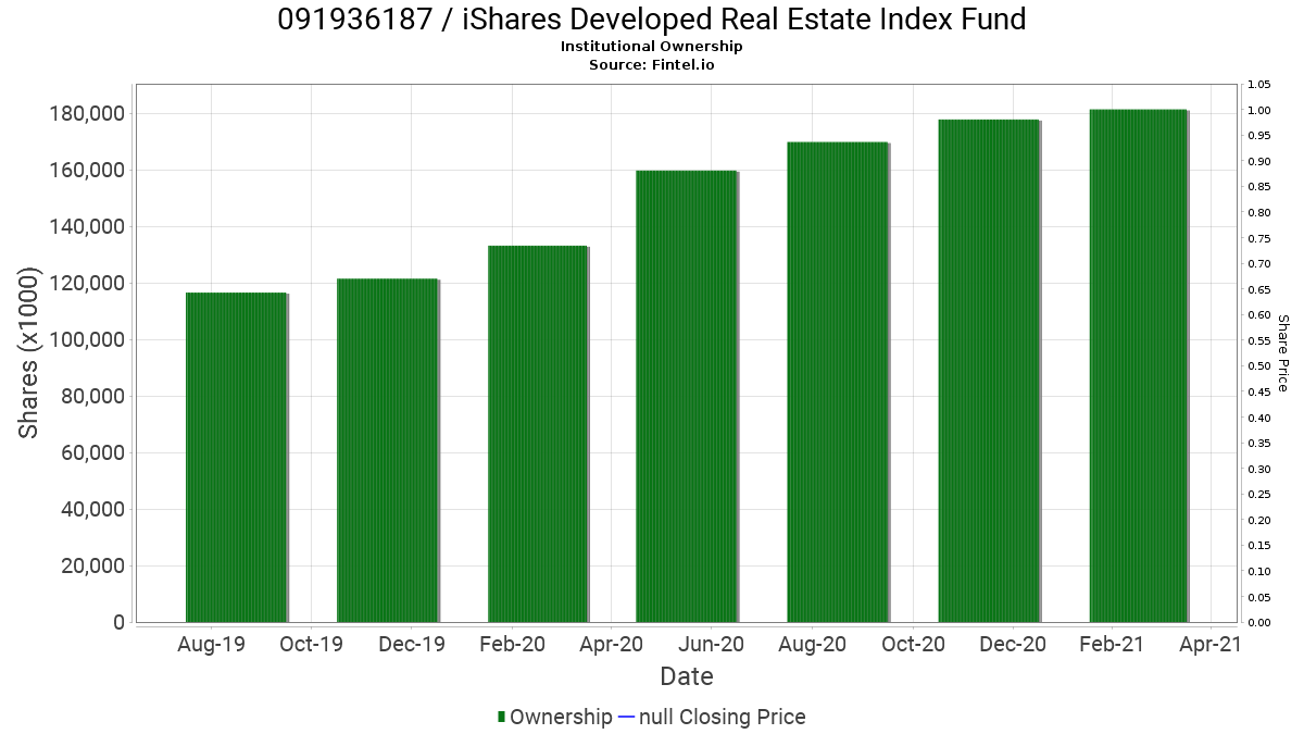 091936187 Institutional Ownership Ishares Developed Real Estate Index Fund