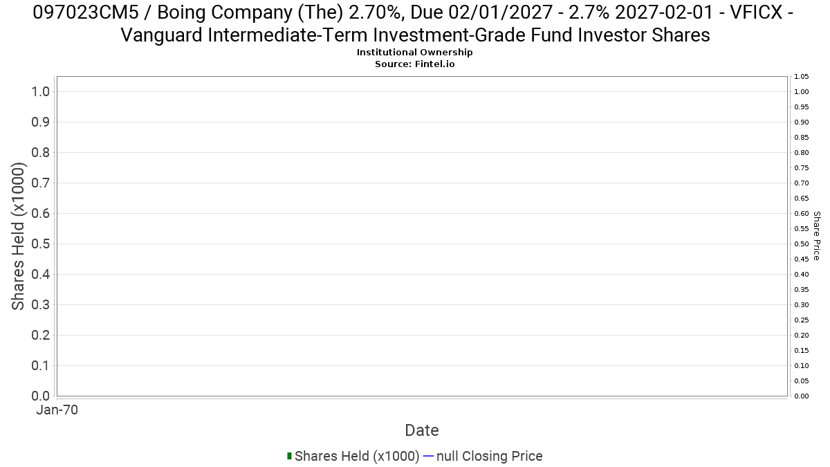 Vficx Vanguard Intermediate Term Investment Grade Fund Investor Shares Ownership In 097023cm5 Boing Company The 2 70 Due 02 01 2027 13f 13d 13g Filings Fintel Io