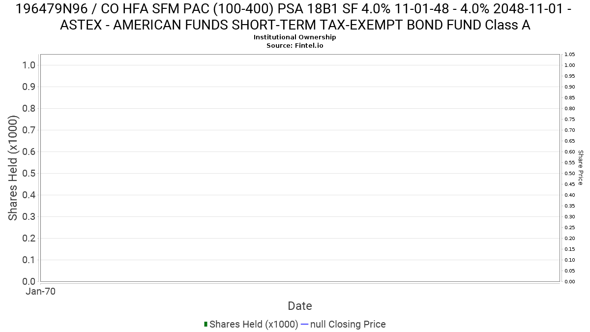 ASTEX AMERICAN FUNDS SHORTTERM TAXEXEMPT BOND FUND Class A