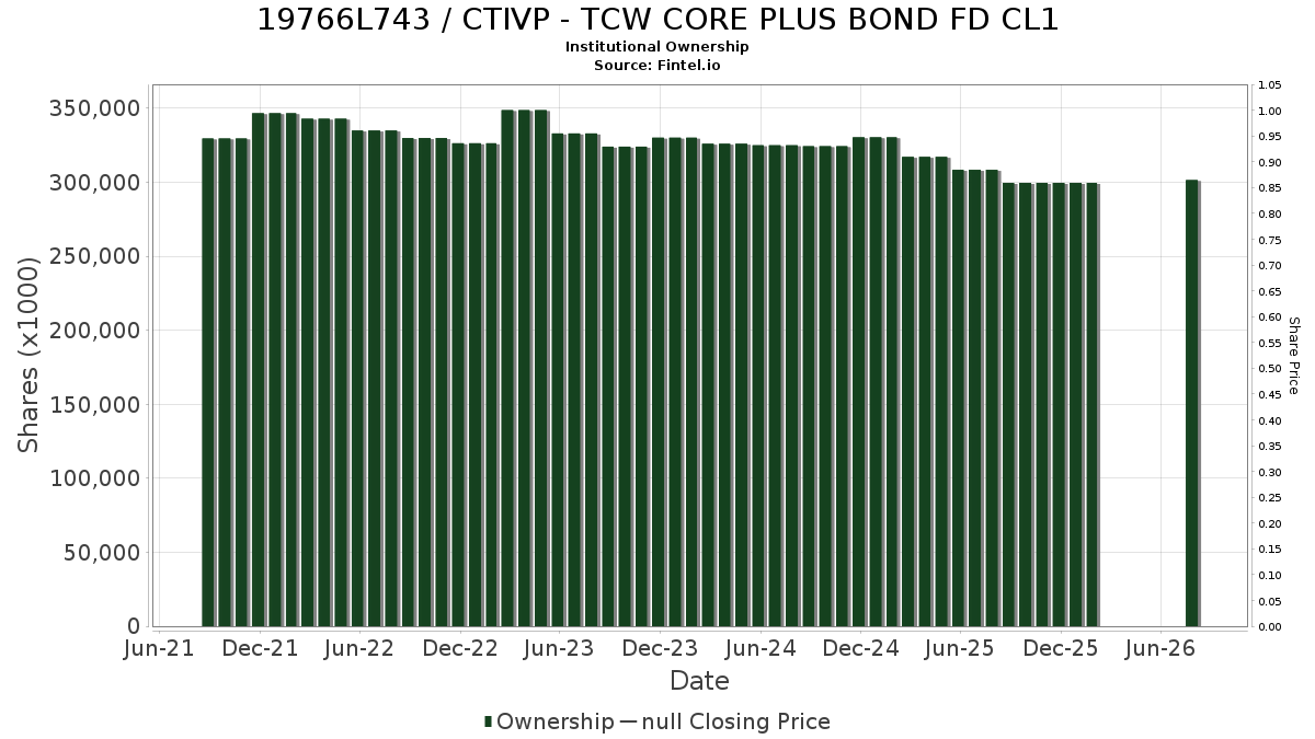 CTIVP - TCW CORE PLUS BOND FD CL1 Institutional Ownership